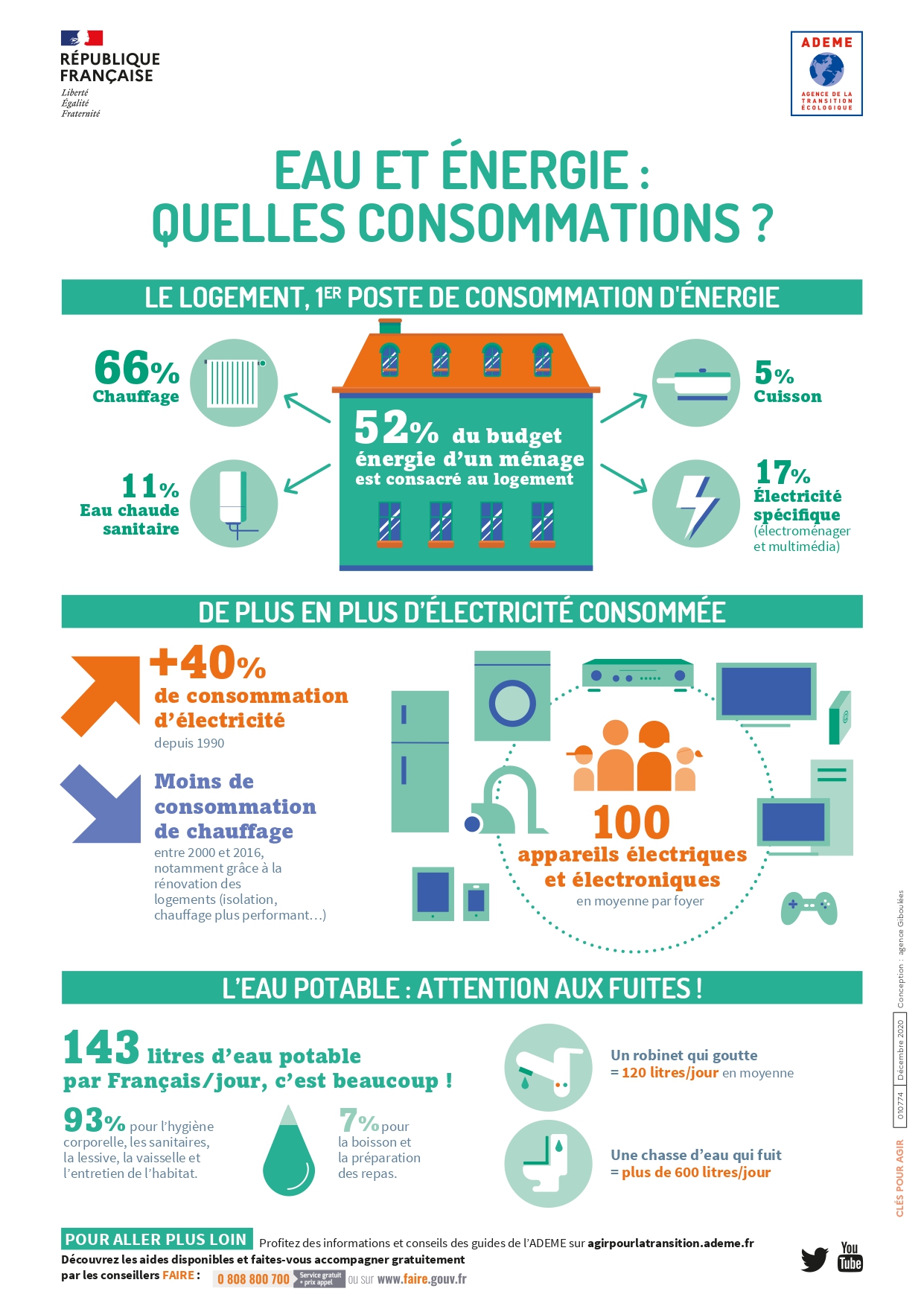 Consommation par habitant et par ville d'électricité en France 