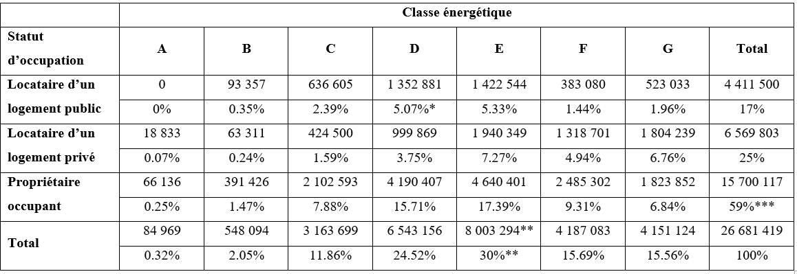 tableau distribution du parc résidentiel