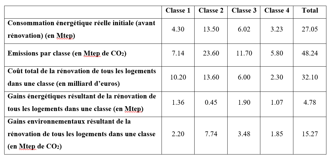 Tableau Tonne d'équivalent pétrole