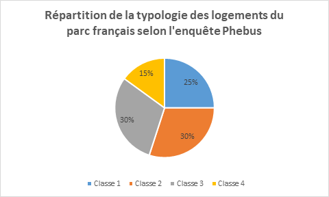 Graph classes typologie des logements